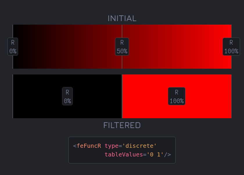 Screenshot of the two step gradient example. Shows the filter input (the initial left to right, black to red gradient) and output (the filtered gradient, the one in two steps: black and red). On top of these gradients, we also have the boundary lines for the two intervals the [0%, 100%] interval of the red channel progression (which coincides with the input gradient) is split into. At the bottom, the feFuncA primitive creating this result is also shown.