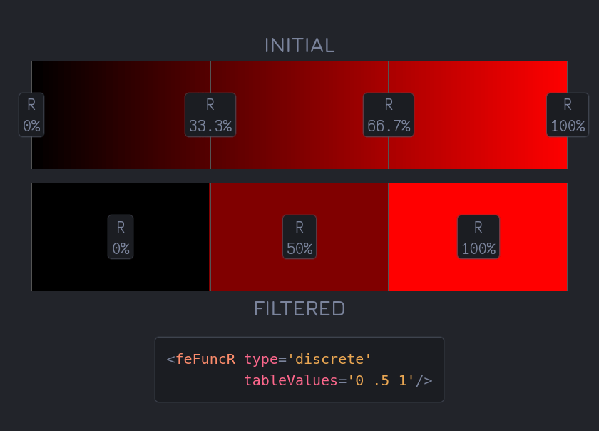 Screenshot of the three step gradient example. Shows the filter input (the initial left to right, black to red gradient) and output (the filtered gradient, the one in three steps: black, maroon and red). On top of these gradients, we also have the boundary lines for the three intervals the [0%, 100%] interval of the red channel progression (which coincides with the input gradient) is split into. At the bottom, the feFuncA primitive creating this result is also shown.