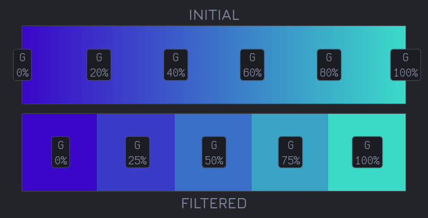 Screenshot of a five step gradient example where we vary the green channel while keeping all others constant along the entire gradient line. Shows the filter input (the initial left to right, faded blue to desaturated aqua gradient) and output (the filtered gradientin five steps). On top of these gradients, we also have the boundary lines for the five intervals the [0%, 100%] interval of the green channel progression (which coincides with the input gradient progression) is split into.