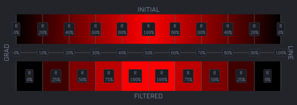 Screenshot of a 2·5 = 10 step gradient. Shows the filter input (the initial left to right, black to red and then back to black gradient) and output (the filtered gradient, in 5 + 5 steps). On top of these gradients, we also have the boundary lines for the intervals the [0%, 100%] interval of the red channel progression (which coincides with the first half of the input gradient) is split into. This simple linear gradient reflection results in a doubling of the middle red step.