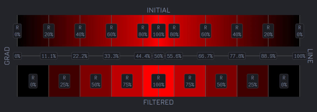 Screenshot of a 2·5 = 10 step gradient. Shows the filter input (the initial left to right, black to red and then back to black gradient) and output (the filtered gradient, in 5 + 5 steps). On top of these gradients, we also have the boundary lines for the intervals the [0%, 100%] interval of the red channel progression (which coincides with the first half of the input gradient) is split into. The trick here is that the two middle intervals aren't equal to all the others, but half of them. This way, the middle red step is still doubled, but it's also half the size of all other steps, so it doesn't look like it's repeated twice.