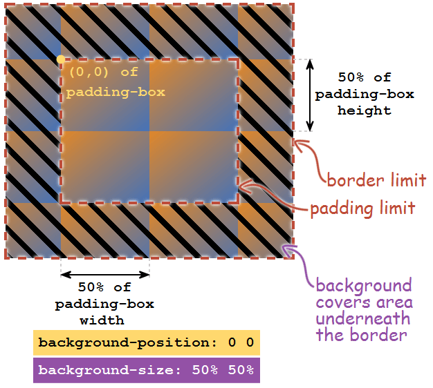 The box model and the default way backgrounds are painted. Their size and position is relative to the padding-box, but repetitions are also painted underneath the borders.