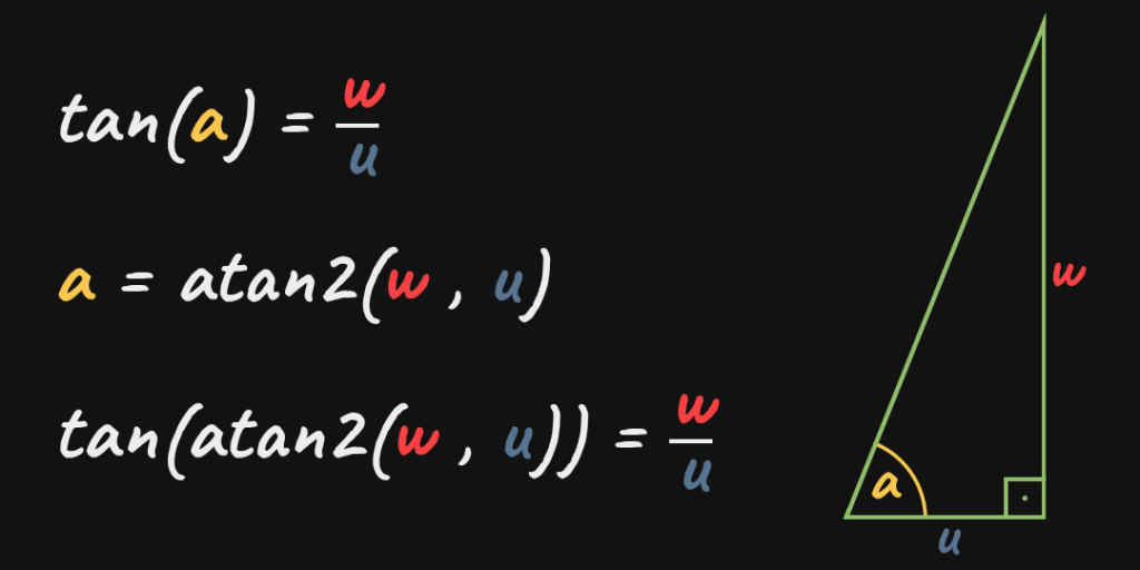 A mathematical diagram illustrating the relationship between the tangent function, the angle 'a', and the lengths 'w' and 'u' in a right triangle.