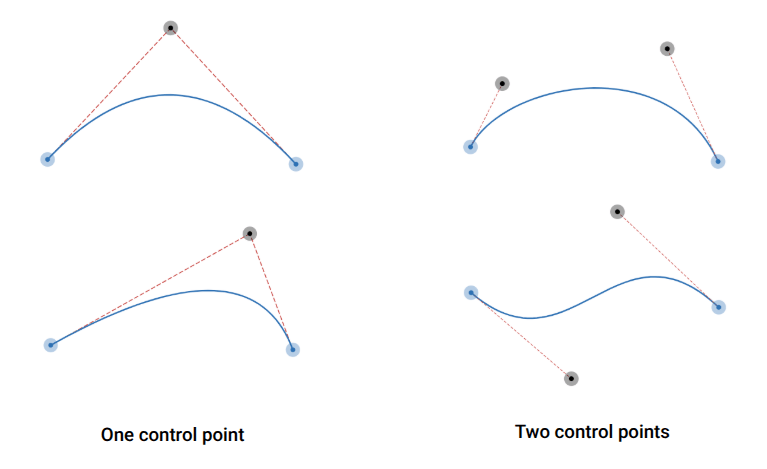 Illustration showing the difference between creating curves with one control point and two control points using Bézier curves. The top left and bottom left demonstrate the one control point method, while the top right and bottom right illustrate the two control points method.