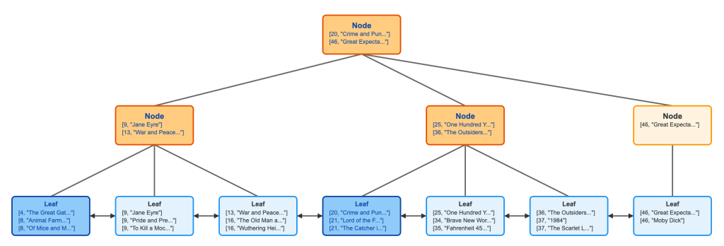 A tree structure diagram representing a set of books, showing nodes with titles such as 'Jane Eyre' and 'War and Peace', along with leaf nodes containing book entries like 'The Great Gatsby', 'Animal Farm', and 'To Kill a Mockingbird'.