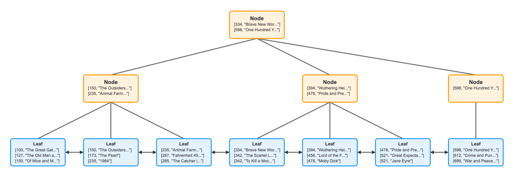 A visual representation of a B Tree structure, depicting nodes and leaf nodes containing book titles and IDs. The structure shows how data is organized for efficient querying.
