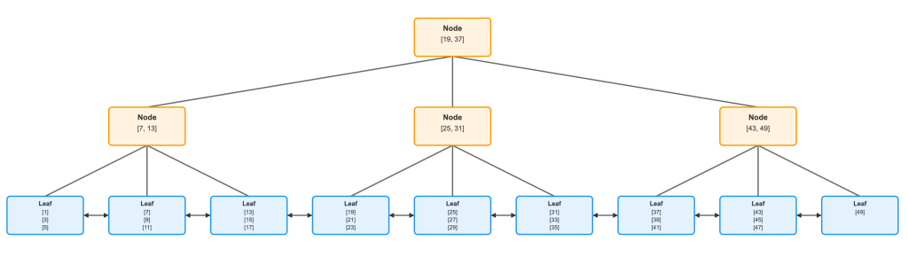 A visual representation of a B Tree structure, showcasing internal nodes with key ranges and leaf nodes containing data values.