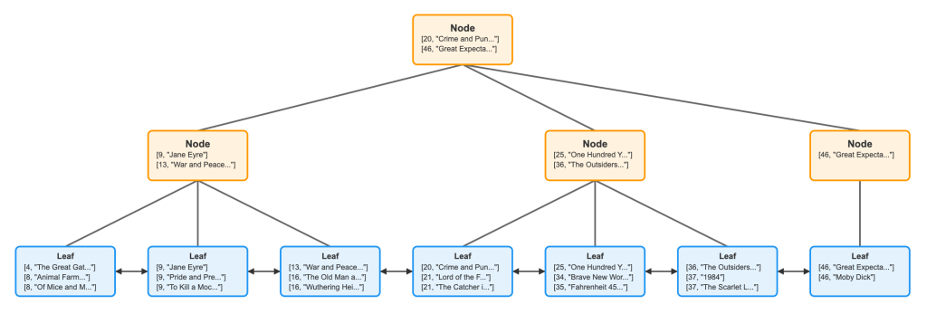 A diagram illustrating a B-tree structure for organizing books, showing nodes and leaves with book titles like 'Jane Eyre' and 'War and Peace' arranged hierarchically.