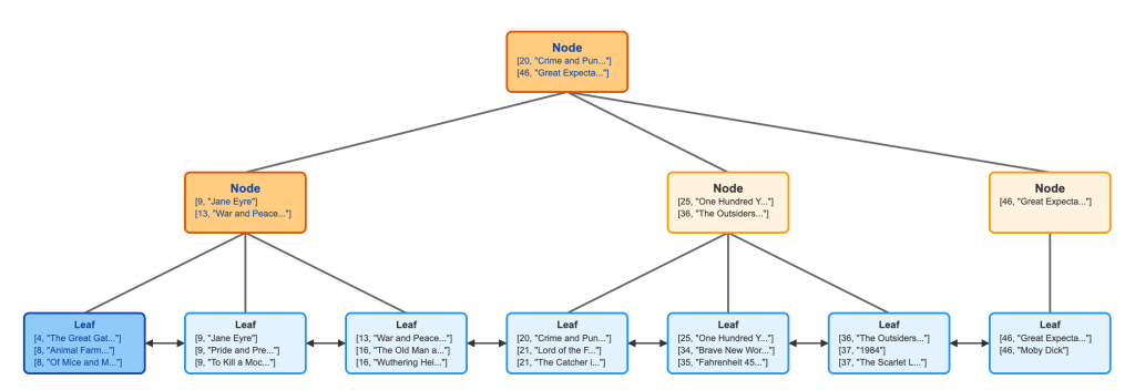 A flowchart representing a tree structure of book titles, with nodes for major titles like 'Jane Eyre' and 'War and Peace,' and leaves for individual entries, including 'The Great Gatsby' and 'Moby Dick.'