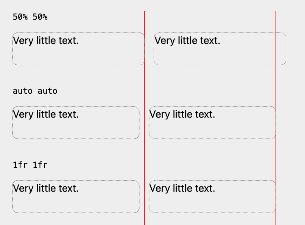 Screenshot showing three grid layouts side by side: the first has two equal width columns labeled '50% 50%', the second uses 'auto auto', and the third shows '1fr 1fr'. Each column contains a short text saying 'Very little text.' with a red line marking the division between columns. Gap is applied, so the first of them extends past the parent width.